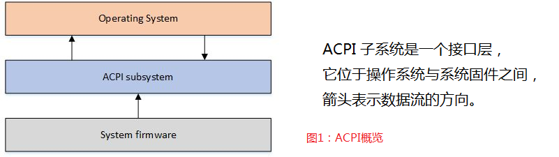 ACPI概览