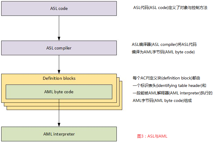 ASL与AML